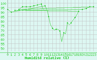 Courbe de l'humidit relative pour Shoream (UK)