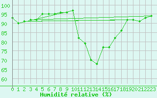 Courbe de l'humidit relative pour Lanvoc (29)