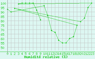 Courbe de l'humidit relative pour Castelo Branco