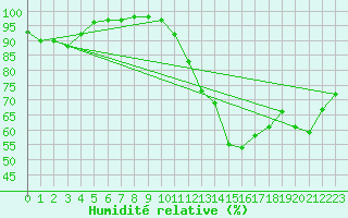 Courbe de l'humidit relative pour Cap de la Hve (76)