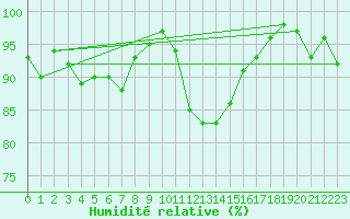 Courbe de l'humidit relative pour Aigrefeuille d'Aunis (17)