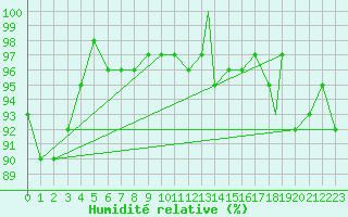 Courbe de l'humidit relative pour Coningsby Royal Air Force Base