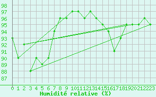 Courbe de l'humidit relative pour Lans-en-Vercors - Les Allires (38)