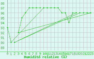 Courbe de l'humidit relative pour Erechim