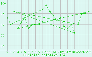 Courbe de l'humidit relative pour Plaffeien-Oberschrot