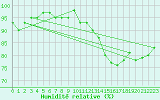 Courbe de l'humidit relative pour Lignerolles (03)