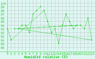 Courbe de l'humidit relative pour Saint-Girons (09)