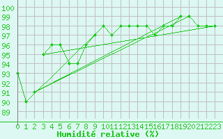 Courbe de l'humidit relative pour Saint-Sgal (29)