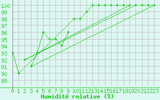 Courbe de l'humidit relative pour Cambrai / Epinoy (62)