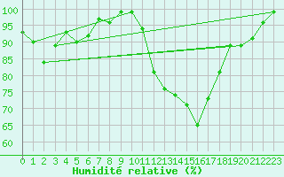 Courbe de l'humidit relative pour Cabauw Tower