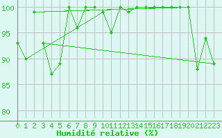 Courbe de l'humidit relative pour Plaffeien-Oberschrot
