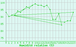 Courbe de l'humidit relative pour Marquise (62)