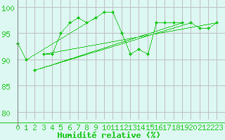 Courbe de l'humidit relative pour Odiham