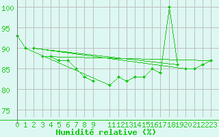 Courbe de l'humidit relative pour Zilani