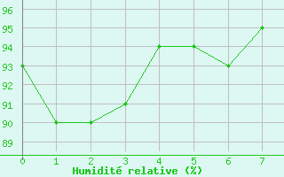 Courbe de l'humidit relative pour Viedma Aerodrome