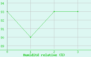 Courbe de l'humidit relative pour Plaine des Cafres (974)