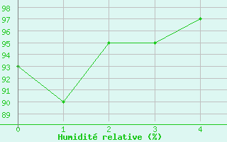 Courbe de l'humidit relative pour Pforzheim-Ispringen