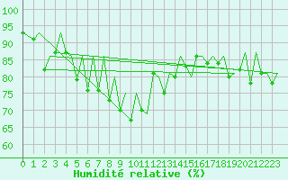Courbe de l'humidit relative pour Payerne (Sw)