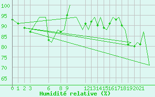 Courbe de l'humidit relative pour Stavanger / Sola