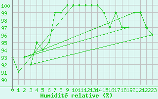 Courbe de l'humidit relative pour Michelstadt-Vielbrunn