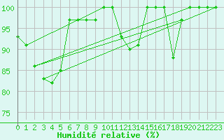 Courbe de l'humidit relative pour Saentis (Sw)