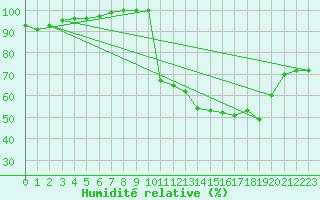 Courbe de l'humidit relative pour Lille (59)