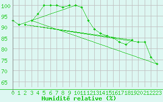 Courbe de l'humidit relative pour Dunkeswell Aerodrome