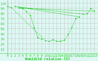 Courbe de l'humidit relative pour Rautavaara Yla-luosta