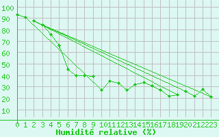 Courbe de l'humidit relative pour Jungfraujoch (Sw)