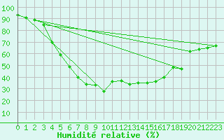 Courbe de l'humidit relative pour Oulunsalo Pellonp
