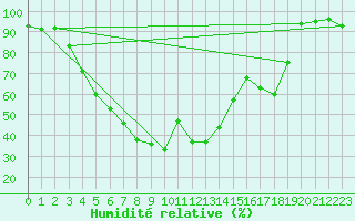 Courbe de l'humidit relative pour Ylivieska Airport