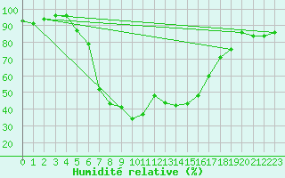 Courbe de l'humidit relative pour Pec Pod Snezkou