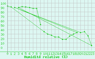 Courbe de l'humidit relative pour Capo Bellavista