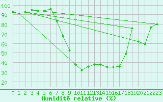 Courbe de l'humidit relative pour Emmendingen-Mundinge