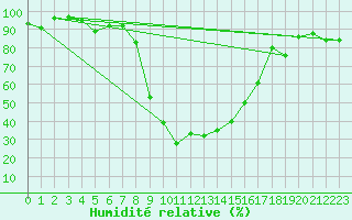 Courbe de l'humidit relative pour La Brvine (Sw)