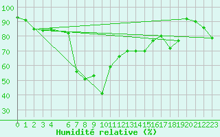 Courbe de l'humidit relative pour Villafranca