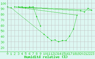 Courbe de l'humidit relative pour Gardelegen