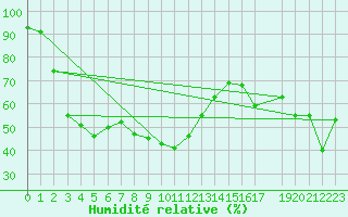 Courbe de l'humidit relative pour Neuhaus A. R.