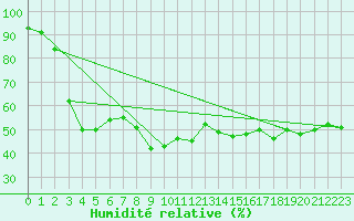 Courbe de l'humidit relative pour Monte Rosa