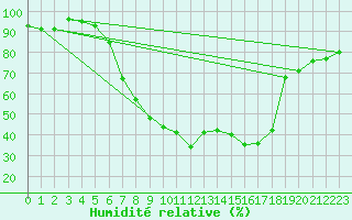 Courbe de l'humidit relative pour Langnau