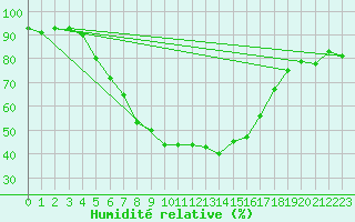 Courbe de l'humidit relative pour Cernadova