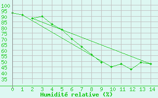 Courbe de l'humidit relative pour Kokkola Hollihaka