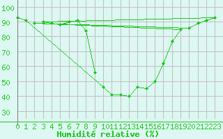 Courbe de l'humidit relative pour Oberhaching-Laufzorn