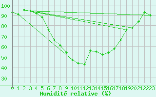Courbe de l'humidit relative pour Tribsees