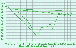 Courbe de l'humidit relative pour As