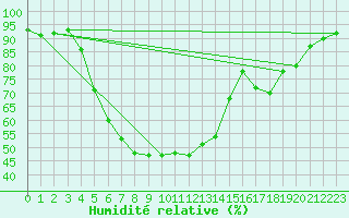 Courbe de l'humidit relative pour Wlodawa