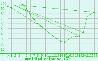Courbe de l'humidit relative pour Goettingen