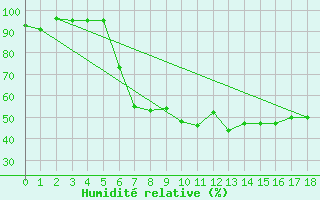 Courbe de l'humidit relative pour Feuchtwangen-Heilbronn