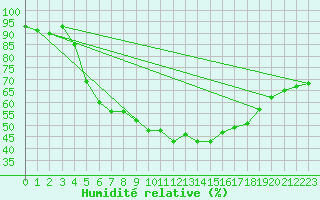 Courbe de l'humidit relative pour Neuhaus A. R.