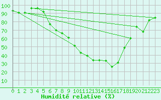 Courbe de l'humidit relative pour Joseni